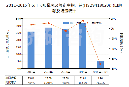 2011-2015年6月卡那霉素及其衍生物、鹽(HS29419020)出口總額及增速統(tǒng)計